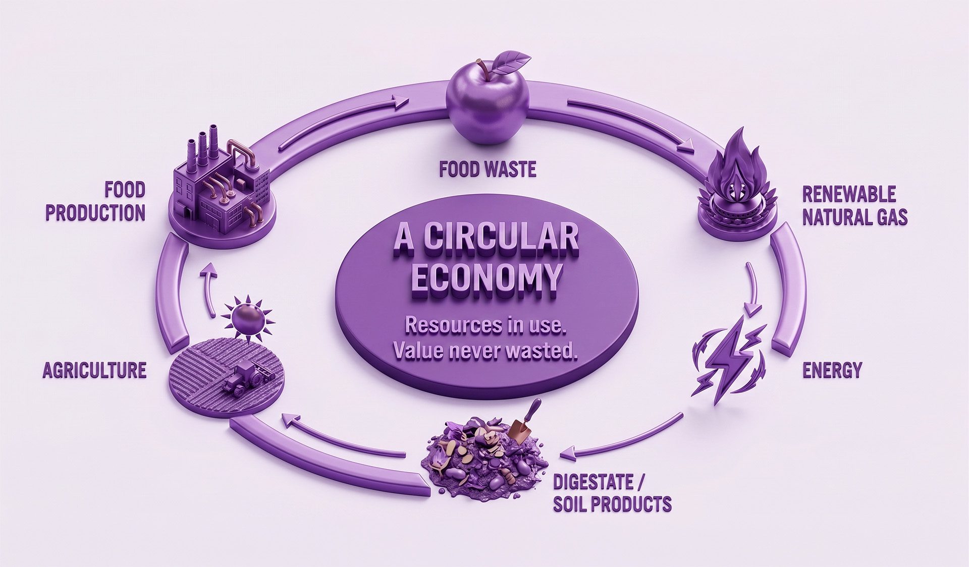 Circular system